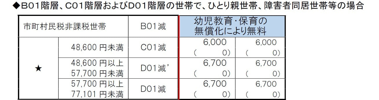 ３号認定保育料②