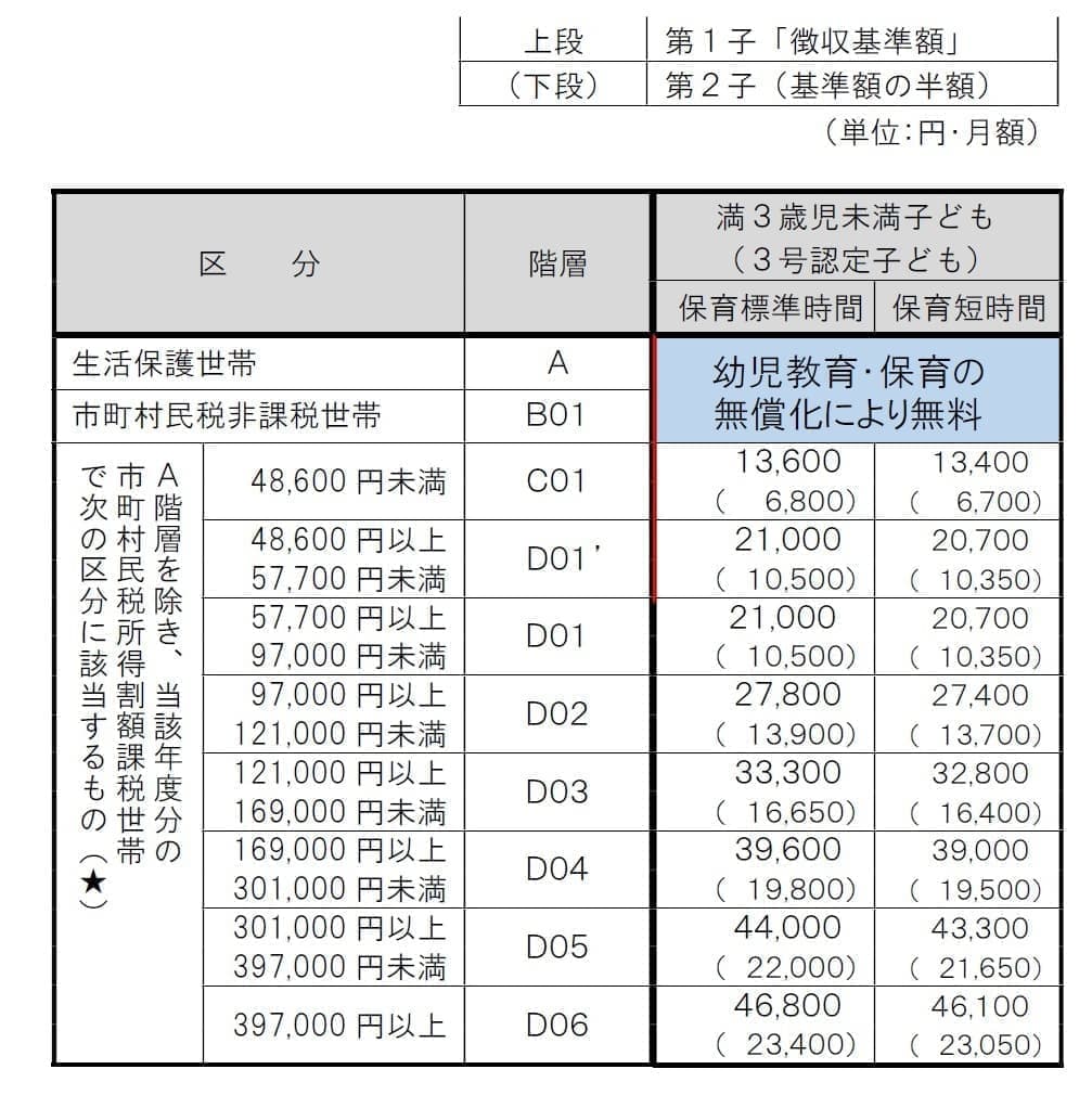 ３号認定保育料①