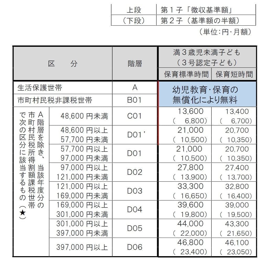 ３号認定保育料①